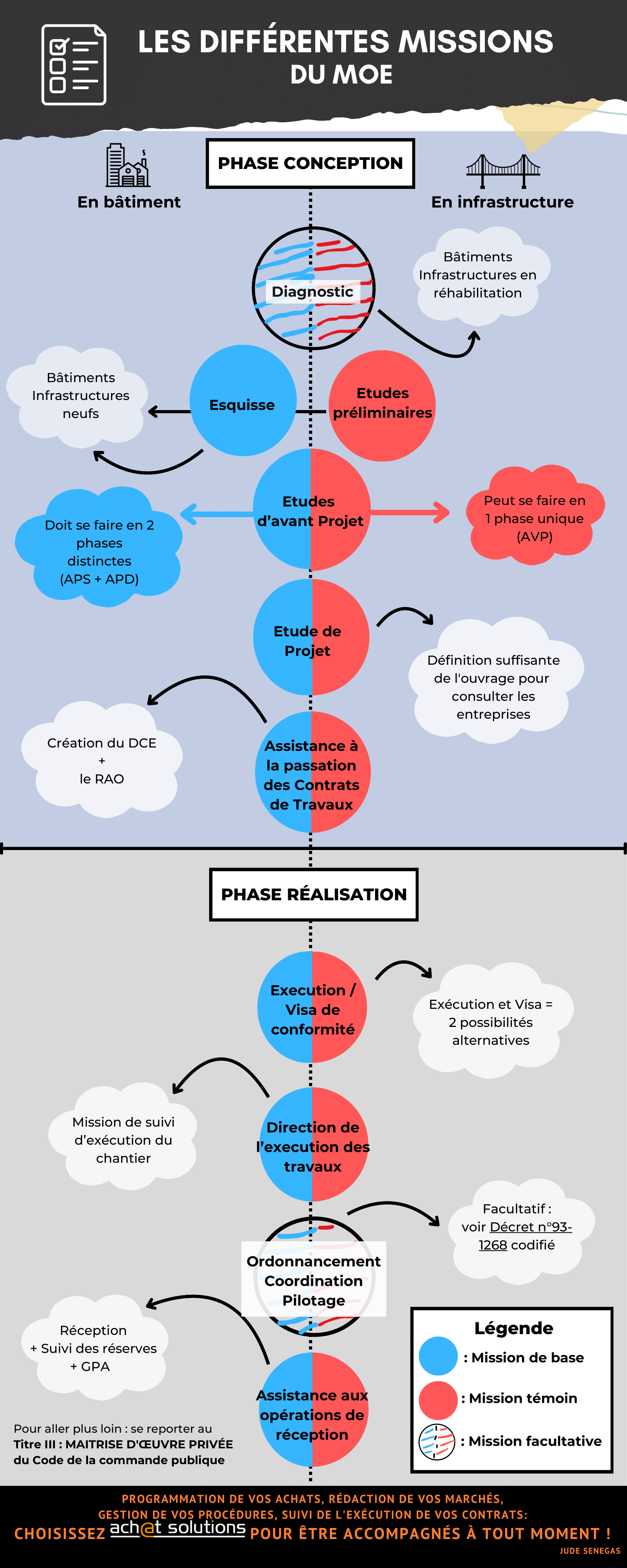 Les missions de la maîtrise d’oeuvre