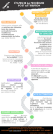 Les étapes de la procédure