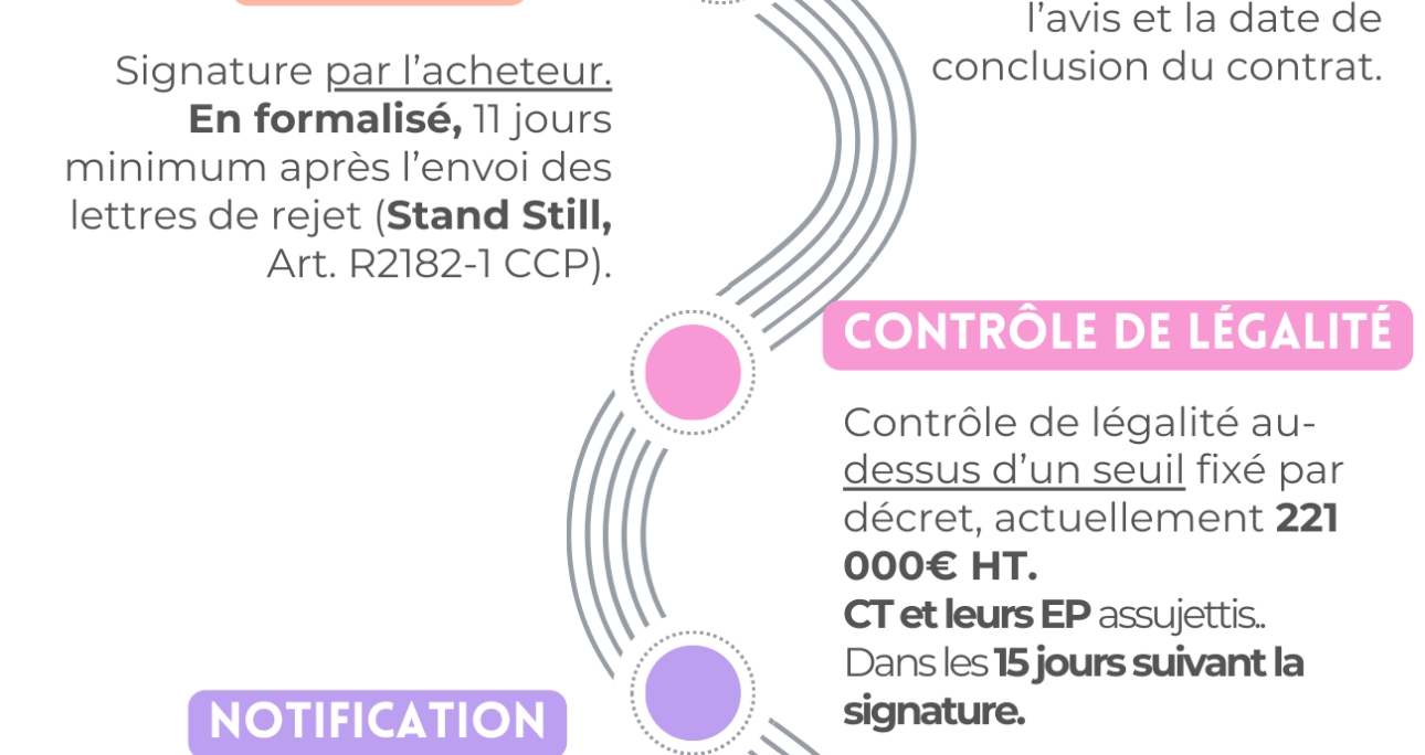 Les étapes de la procédure