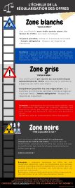 L’échelle de régularisation des offres