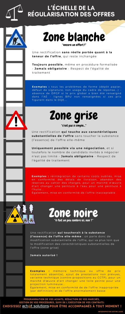 régularisation des offres