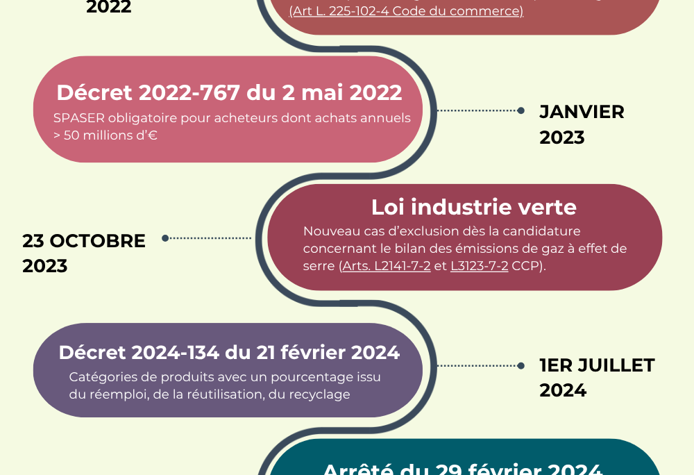 Les obligations environnementales
