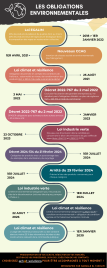 Les obligations environnementales