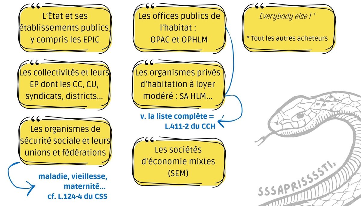 Suis-je un acheteur soumis à la loi MOP ?