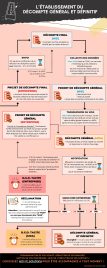 La procédure d’établissement du DGD