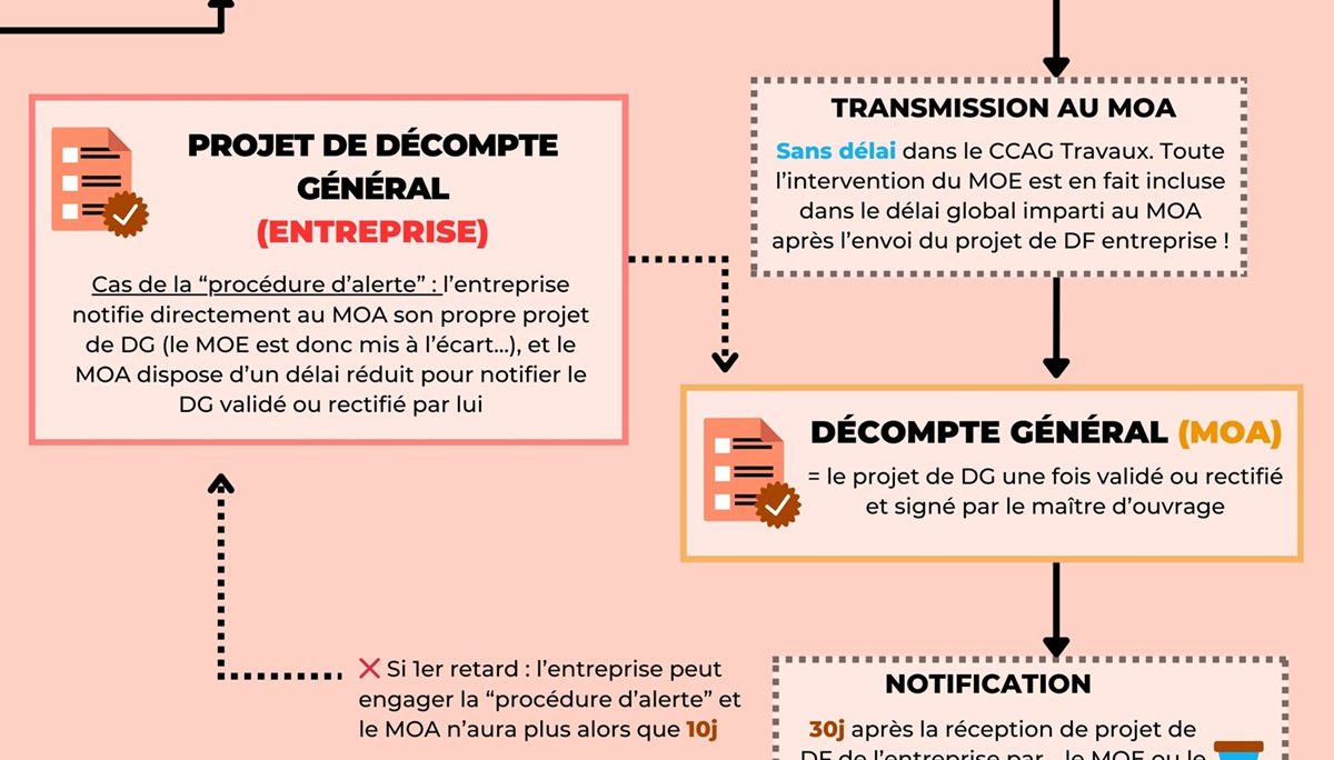 La procédure d’établissement du DGD