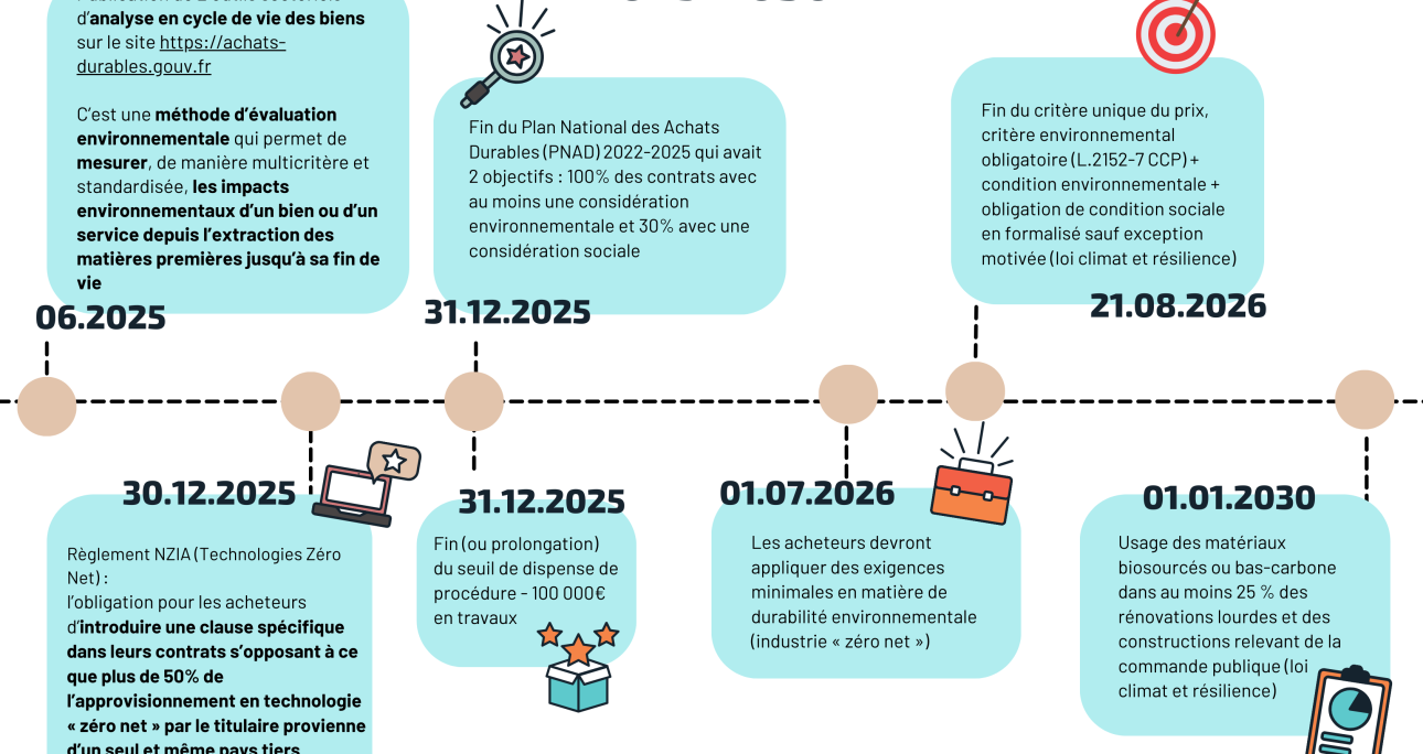 Timeline actualité Juridique 2025-2030