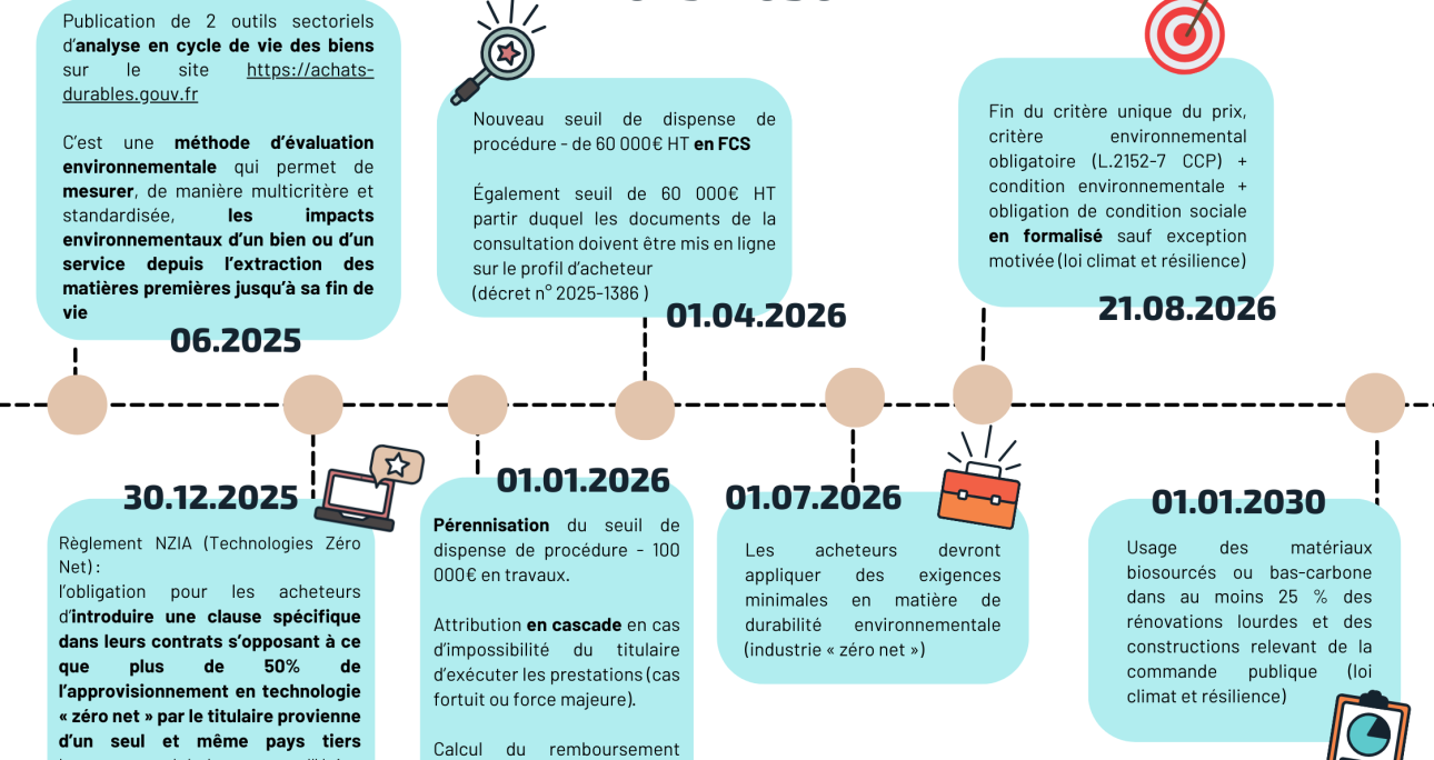 Timeline actualité Juridique 2026-2030