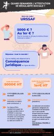 Quand demander l’attestation de régularité sociale (URSSAF) ?