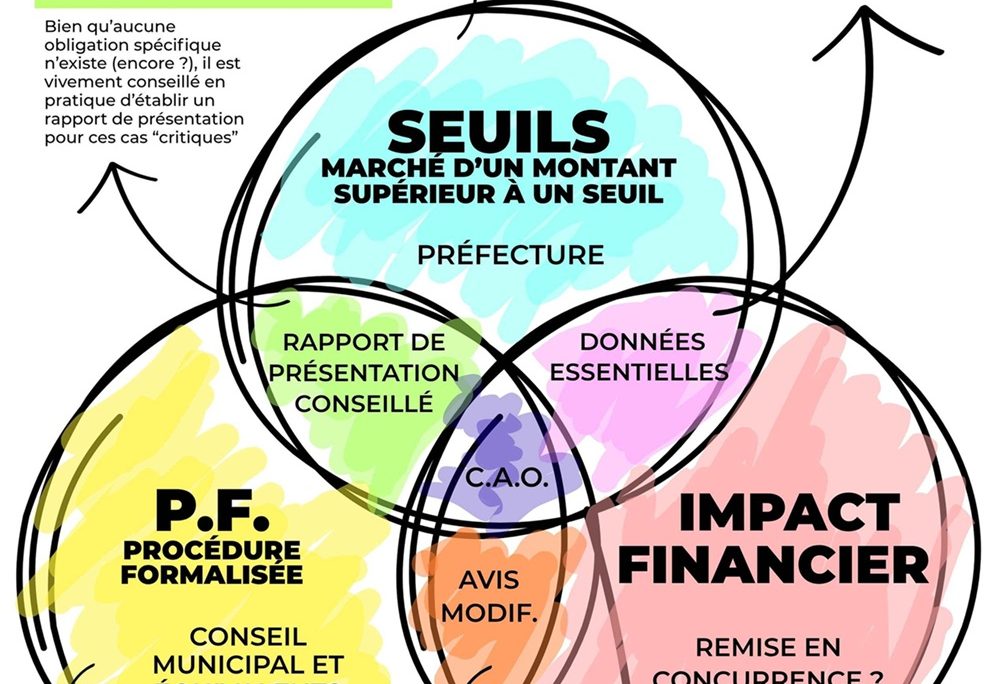 Le formalisme des avenants