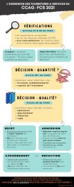 L’admission des fournitures et services du CCAG-FCS 2021