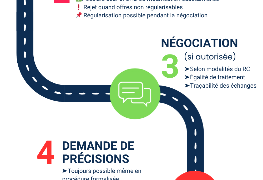 L&rsquo;examen des offres