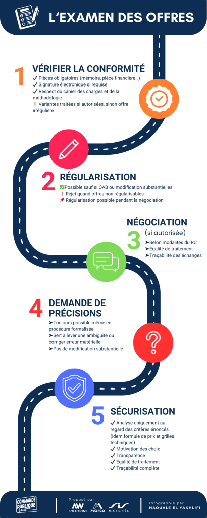 examen des offres