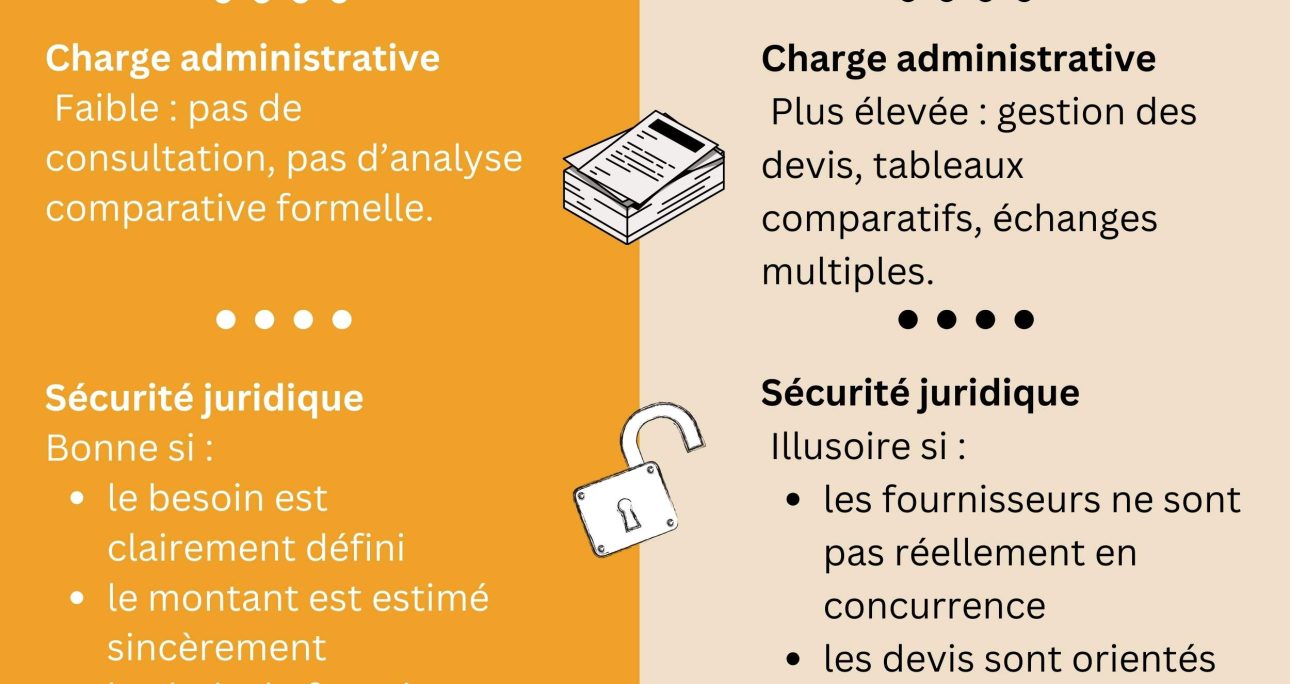 Sans publicité ni mise en concurrence vs 3 devis