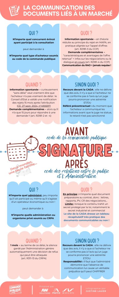 communication des documents