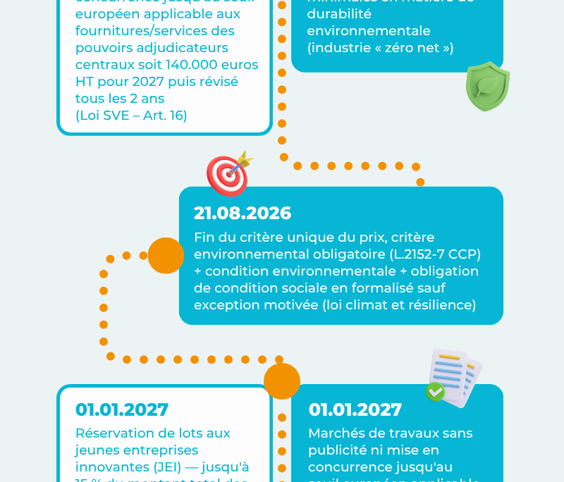 Timeline juridique